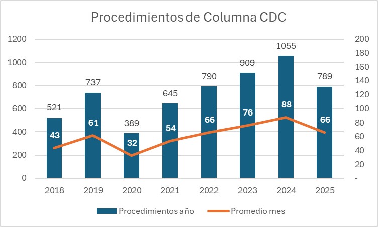 En los últimos 8 años hemos realizado 5835 procedimientos aumentado el promedio por mes de 43 hasta llegar en 2025 a 66 intervenciones cada mes
